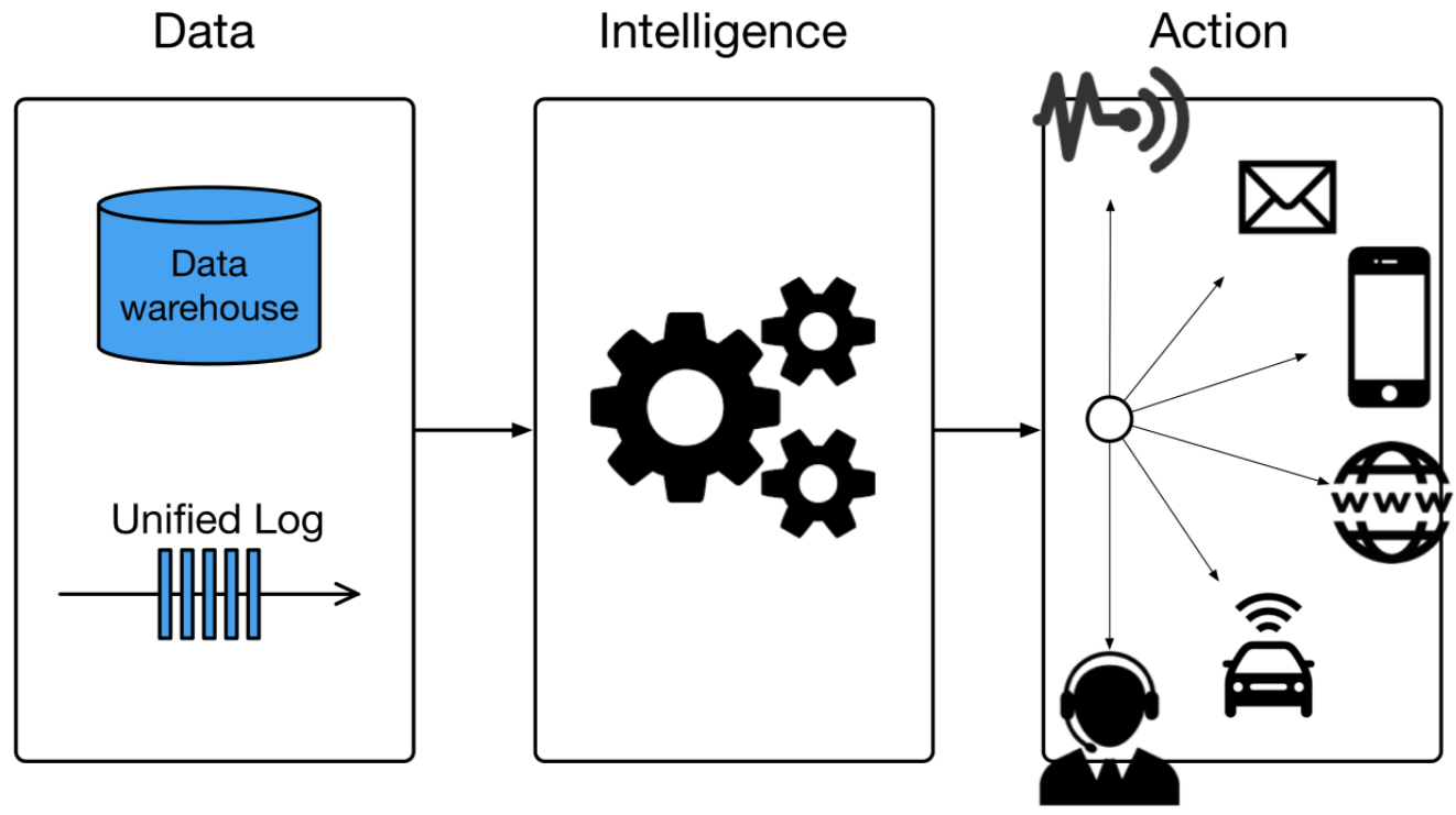 AIOT data collection